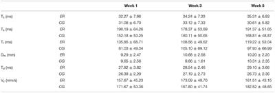 Corrigendum: High-Protein Energy-Restriction: Effects on Body Composition, Contractile Properties, Mood, and Sleep in Active Young College Students